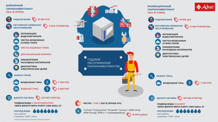 Пароконвектомат Abat ПКА 6-1/1ПМФ2